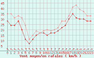 Courbe de la force du vent pour Pointe du Raz (29)