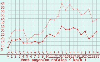 Courbe de la force du vent pour Brignogan (29)