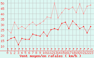 Courbe de la force du vent pour Roissy (95)