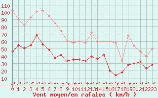 Courbe de la force du vent pour Lorient (56)