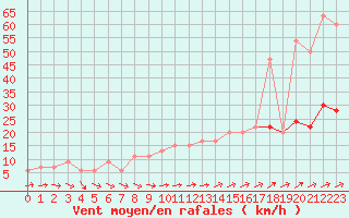 Courbe de la force du vent pour Herstmonceux (UK)