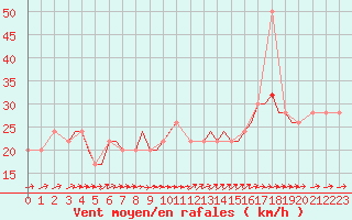 Courbe de la force du vent pour Guernesey (UK)