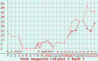 Courbe de la force du vent pour Flagler