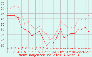 Courbe de la force du vent pour Anholt