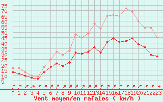 Courbe de la force du vent pour Chteauroux (36)