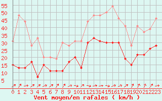 Courbe de la force du vent pour Bordeaux (33)
