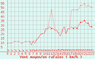 Courbe de la force du vent pour Bournemouth (UK)