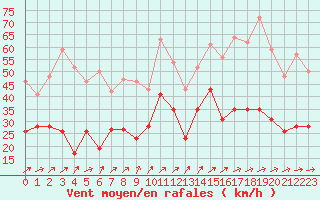 Courbe de la force du vent pour Cherbourg (50)