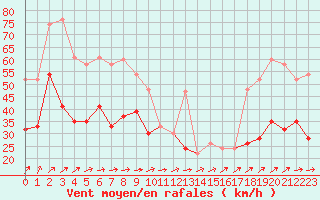 Courbe de la force du vent pour Plymouth (UK)