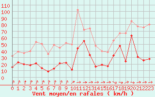 Courbe de la force du vent pour Machichaco Faro