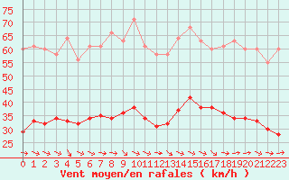 Courbe de la force du vent pour Gruissan (11)