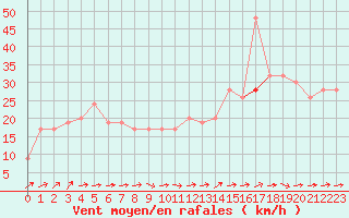 Courbe de la force du vent pour Gibraltar (UK)