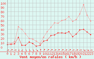 Courbe de la force du vent pour Wunsiedel Schonbrun