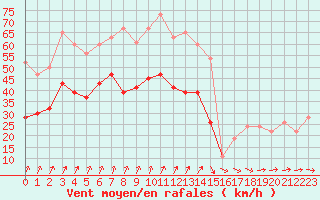 Courbe de la force du vent pour Manston (UK)