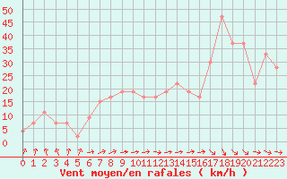 Courbe de la force du vent pour Santander (Esp)