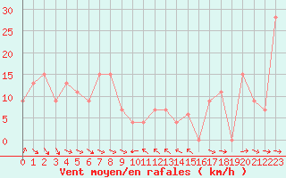Courbe de la force du vent pour Capo Bellavista
