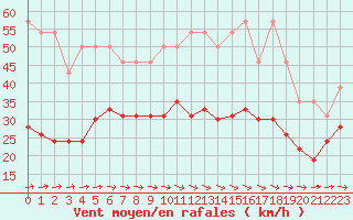Courbe de la force du vent pour La Rochelle - Le Bout Blanc (17)