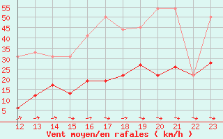 Courbe de la force du vent pour Keswick