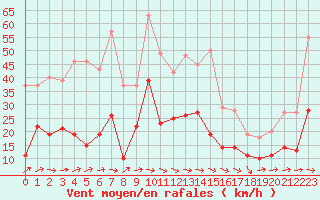 Courbe de la force du vent pour Le Luc - Cannet des Maures (83)