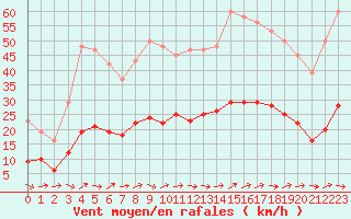 Courbe de la force du vent pour Six-Fours (83)