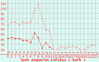 Courbe de la force du vent pour Gibraltar (UK)