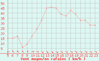 Courbe de la force du vent pour le bateau BATFR16