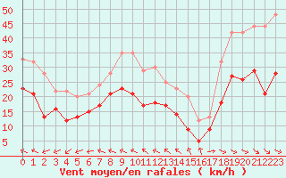 Courbe de la force du vent pour Montpellier (34)