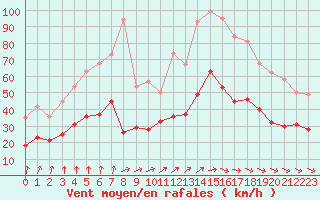 Courbe de la force du vent pour Le Havre - Octeville (76)