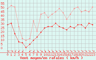 Courbe de la force du vent pour Le Havre - Octeville (76)