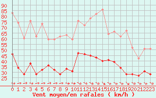 Courbe de la force du vent pour Dinard (35)