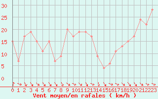 Courbe de la force du vent pour Monte S. Angelo