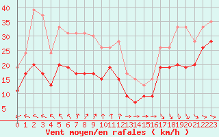 Courbe de la force du vent pour Cap Ferret (33)