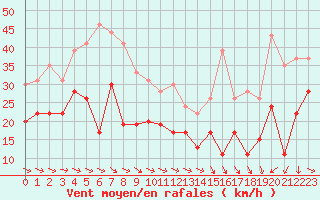 Courbe de la force du vent pour Ile du Levant (83)