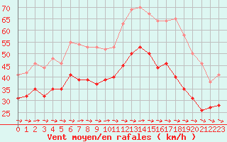 Courbe de la force du vent pour Cap Pertusato (2A)