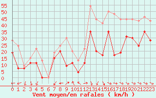 Courbe de la force du vent pour La Ciotat / Bec de l