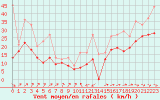 Courbe de la force du vent pour Ouessant (29)
