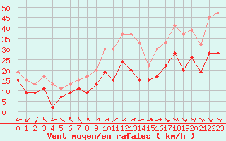 Courbe de la force du vent pour Warcop Range