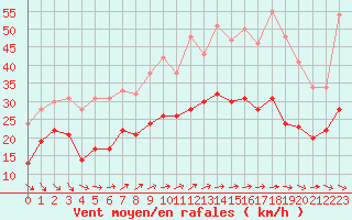 Courbe de la force du vent pour Le Havre - Octeville (76)