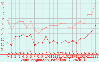 Courbe de la force du vent pour San Bernardino