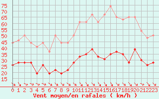 Courbe de la force du vent pour Perpignan (66)