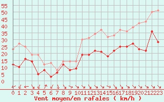 Courbe de la force du vent pour Cap Cpet (83)