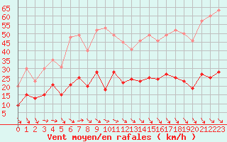 Courbe de la force du vent pour Leucate (11)