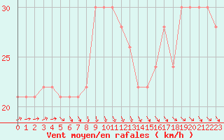 Courbe de la force du vent pour la bouée 62001