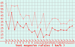 Courbe de la force du vent pour Pointe de Socoa (64)