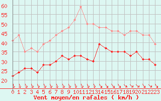 Courbe de la force du vent pour Brignogan (29)