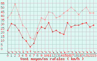 Courbe de la force du vent pour Montpellier (34)