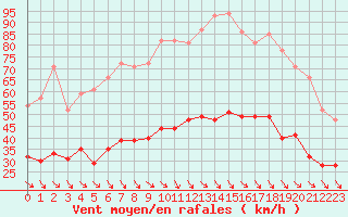 Courbe de la force du vent pour Perpignan (66)