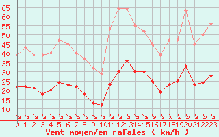 Courbe de la force du vent pour Cabestany (66)