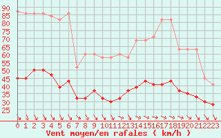 Courbe de la force du vent pour Jungfraujoch (Sw)