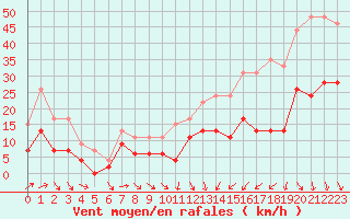 Courbe de la force du vent pour Boulogne (62)